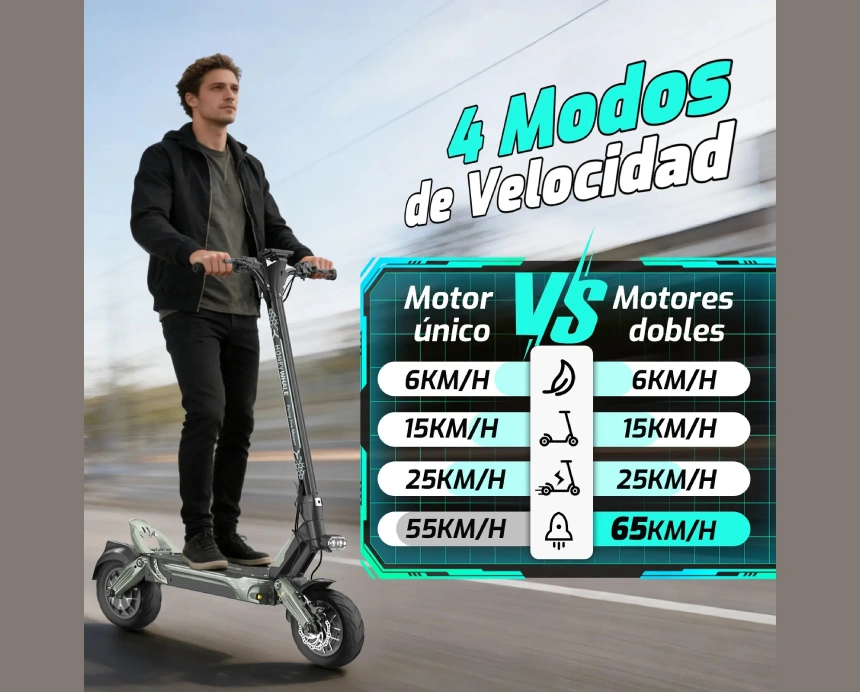 Honey Whale GT1 Mini con cuatro modos de velocidad y opción de motor único o doble, alcanzando hasta 65 km/h para una conducción personalizada.
